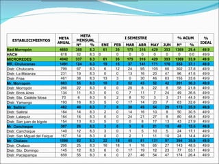 ESTABLECIMIENTOS META ANUAL META MENSUAL I SEMESTRE % ACUM % IDEAL Nº % ENE FEB MAR ABR MAY JUN Nº % Red Morropón 4660 388 8.3 61 35 175 316 429 353 1369 29.4 49.9 HACH 618 52 8.3 0 0 0 0 0 0 0 0.0 49.9 MICROREDES 4042 337 8.3 61 35 175 316 429 353 1369 33.9 49.9 MR. Chulucanas 1491 124 8.3 19 15 37 141 171 170 553 37.1 49.9 Distr. Chulucans 799 67 8.3 6 12 24 95 105 60 302 37.8 49.9 Distr. La Matanza 231 19 8.3 0 0 13 16 20 47 96 41.6 49.9 Distr. Frias 461 38 8.3 13 3 0 30 46 63 155 33.6 49.9 Mr. Morropón 663 55 8.3 10 2 52 43 52 42 201 30.3 49.9 Distr. Morropón 266 22 8.3 0 0 20 8 22 8 58 21.8 49.9 Distr. Bnos Aires 134 11 8.3 0 0 7 11 7 24 49 36.6 49.9 Distr. Sta. Calatde Mosa 70 6 8.3 5 2 8 10 3 3 31 44.3 49.9 Distr. Yamango 193 16 8.3 5 0 17 14 20 7 63 32.6 49.9 Mr. Salitral 482 40 8.3 7 0 38 45 54 29 173 35.9 49.9 Distr. Salitral 164 14 8.3 2 0 14 16 10 8 50 30.5 49.9 Distr. Lalaquiz 164 14 8.3 0 0 24 21 27 8 80 48.8 49.9 Distr. San juan de bigote 154 13 8.3 5 0 0 8 17 13 43 27.9 49.9 Mr. Canchaque 307 26 8.3 3 0 3 6 21 15 48 15.6 49.9 Distr. Canchaque 140 12 8.3 3 0 1 5 10 5 24 17.1 49.9 Distr. San Miguel del Faique 167 14 8.3 0 0 2 1 11 10 24 14.4 49.9 Mr. Chalaco 1099 92 8.3 22 18 45 81 131 97 394 35.9 49.9 Distr. Chalaco 295 25 8.3 16 18 1 16 65 27 143 48.5 49.9 Distr. Sto. Domingo 145 12 8.3 6 0 17 19 12 23 77 53.1 49.9 Distr. Pacaipampa 659 55 8.3 0 0 27 46 54 47 174 26.4 49.9 