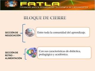 BLOQUE DE CIERREEntre toda la comunidad del aprendizaje.SECCIÓN DE NEGOCIACIÓNCon sus características de didáctica, pedagógica y académica.SECCIÓN DE RETRO  -ALIMENTACIÓN