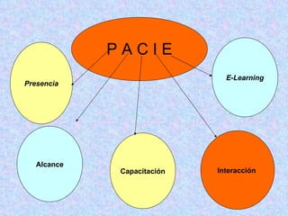 Presencia E-Learning Interacción  Alcance P A C I E Capacitación 