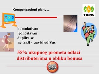 Kompenzacioni plan...
kumulativan
jednostavan
duplira se
ne traži - zavisi od Vas
55% ukupnog prometa odlazi
distributerima u obliku bonusa
 