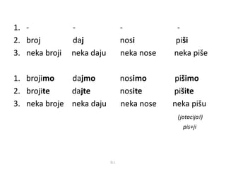 1. - - - - 
2. broj daj nosi piši 
3. neka broji neka daju neka nose neka piše 
1. brojimo dajmo nosimo pišimo 
2. brojite dajte nosite pišite 
3. neka broje neka daju neka nose neka pišu 
(jotacija!) 
pis+ji 
G.I. 
 