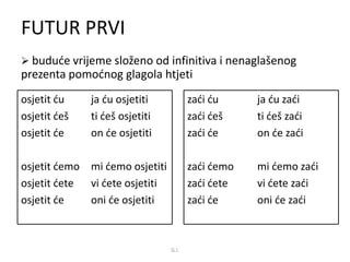FUTUR PRVI 
 buduće vrijeme složeno od infinitiva i nenaglašenog 
prezenta pomoćnog glagola htjeti 
osjetit ću ja ću osjetiti 
osjetit ćeš ti ćeš osjetiti 
osjetit će on će osjetiti 
osjetit ćemo mi ćemo osjetiti 
osjetit ćete vi ćete osjetiti 
osjetit će oni će osjetiti 
zaći ću ja ću zaći 
zaći ćeš ti ćeš zaći 
zaći će on će zaći 
zaći ćemo mi ćemo zaći 
zaći ćete vi ćete zaći 
zaći će oni će zaći 
G.I. 
 