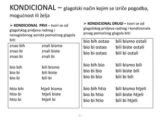 KONDICIONAL – glagolski način kojim se izriče pogodba, 
mogućnost ili želja 
 KONDICIONAL PRVI – tvori se od 
glagolskog pridjeva radnog i 
nenaglašenog aorista pomoćnog glagola 
biti: 
znao bih znali bismo 
znao bi znali biste 
znao bi znali bi 
bio bih bili bismo 
bio bi bili biste 
bio bi bili bi 
htio bih htjeli bismo 
htio bi htjeli biste 
htio bi htjeli bi 
 KONDICIONAL DRUGI – tvori se od 
glagolskog pridjeva radnog i kondicionala 
prvog pomoćnog glagola biti: 
bio bih ostao bili bismo ostali 
bio bi ostao bili biste ostali 
bio bi ostao bili bi ostali 
bio bih bio bili bismo bili 
bio bi bio bili biste bili 
bio bi bio bili bi bili 
bio bih htio bili bismo htjeli 
bio bi htio bili biste htjeli 
bio bi htio bili bi htjeli 
G.I. 

