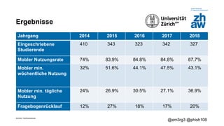 Zürcher Fachhochschule
@em3rg3 @phish108
Jahrgang 2014 2015 2016 2017 2018
Eingeschriebene
Studierende
410 343 323 342 327
Mobler Nutzungsrate 74% 83.9% 84.8% 84.8% 87.7%
Mobler min.
wöchentliche Nutzung
32% 51.6% 44.1% 47.5% 43.1%
Mobler min. tägliche
Nutzung
24% 26.9% 30.5% 27.1% 36.9%
Fragebogenrücklauf 12% 27% 18% 17% 20%
Ergebnisse
 