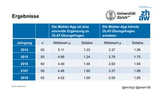 Zürcher Fachhochschule
@em3rg3 @phish108
Die Mobler-App ist eine
sinnvolle Ergänzung zu
OLAT-Übungsfragen
Die Mobler-App könnte
OLAT-Übungsfragen
ersetzen.
Jahrgang n Mittelwert µ Stdabw. Mittelwert µ Stdabw.
2014 50 5.11 1.33 3.37 1.98
2015 93 4.88 1.24 3.78 1.75
2016 60 4.49 1.46 3.92 1.69
2107 59 4.46 1.60 3.37 1.88
2018 65 4.02 1.99 3.59 1.85
Ergebnisse
 