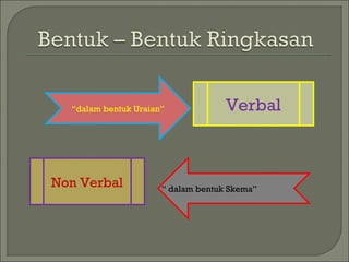 Verbal 
“dalam bentuk Uraian” 
Non Verbal 
“ dalam bentuk Skema” 
 