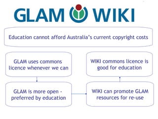 GLAM uses commons  licence whenever we can WIKI can promote GLAM resources for re-use GLAM is more open -  preferred by ed...
