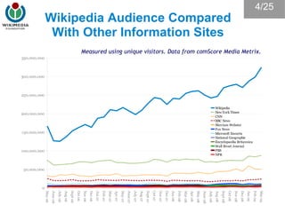 Wikipedia Audience Compared With Other Information Sites Measured using unique visitors. Data from comScore Media Metrix. 