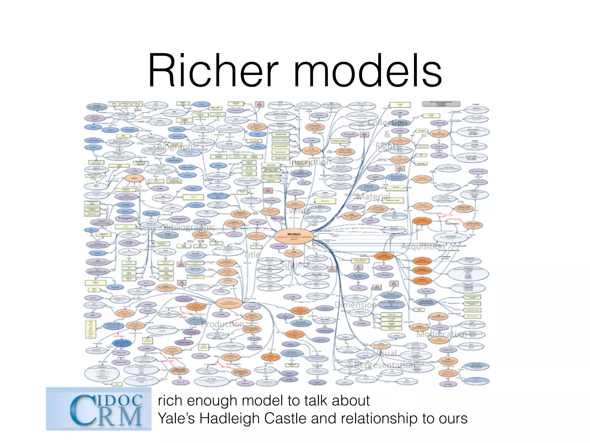Richer models
!
!
!
!
!
!
!
rich enough model to talk about
Yale’s Hadleigh Castle and relationship to ours
 