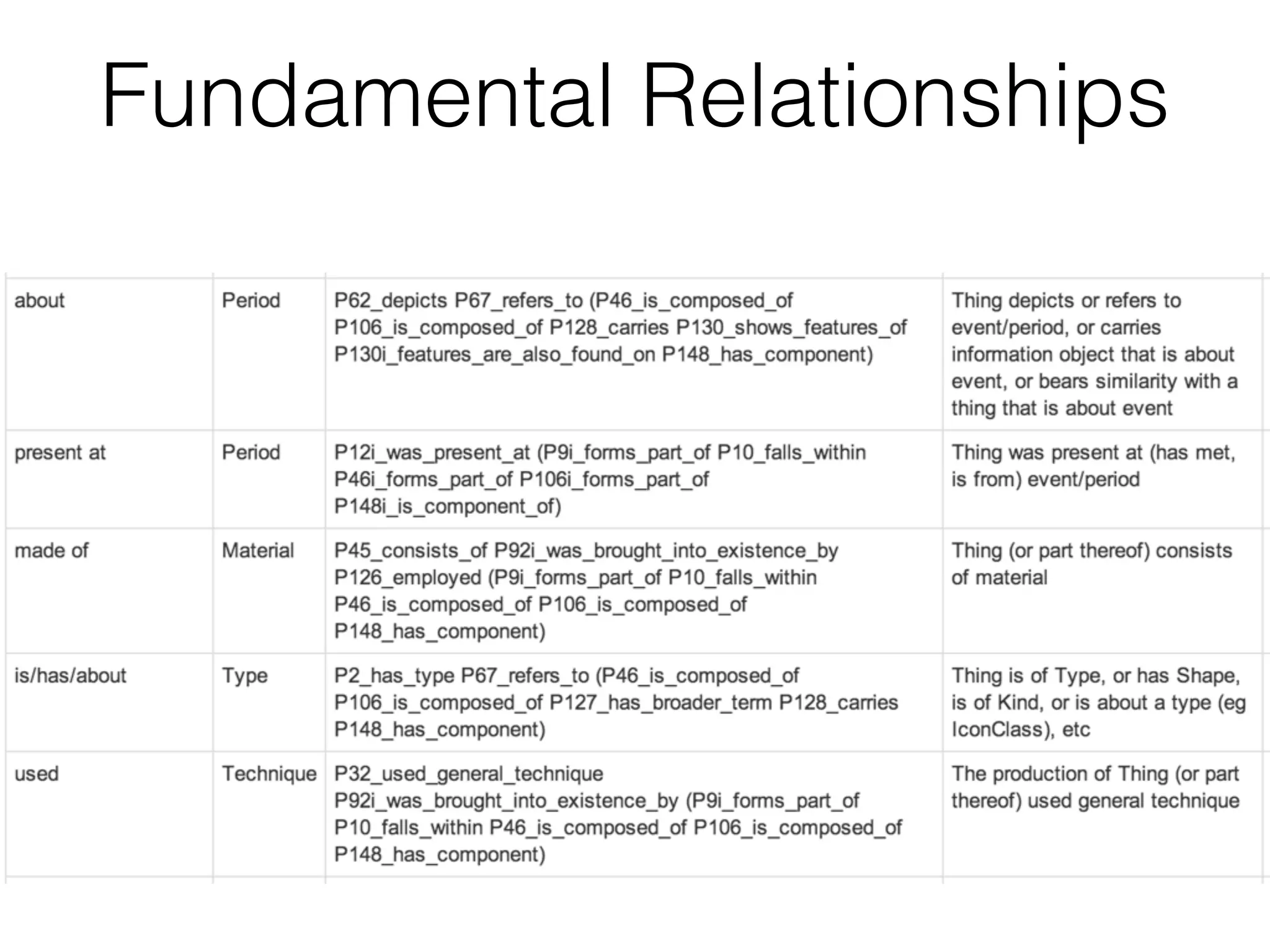 Fundamental Relationships
 
