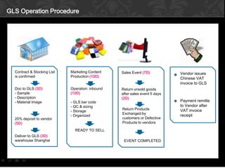GLS Operation Procedure

Contract & Stocking List
is confirmed

Marketing Content
Production (10D)

Sales Event (7D)

Doc to GLS (3D)
- Sample
- Description
- Material Image

Operation: inbound
(10D)

Return unsold goods
after sales event 5 days
(2D)

20% deposit to vendor
(5D)

- GLS bar code
- QC & sizing
- Storage
- Organized

Return Products
Exchanged by
customers or Defective
Products to vendors

READY TO SELL
Deliver to GLS (3D)
warehouse Shanghai

EVENT COMPLETED

Vendor issues
Chinese VAT
invoice to GLS

Payment remitte
to Vendor after
VAT invoice
receipt

 
