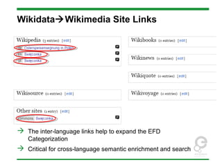 WikidataWikimedia Site Links
 The inter-language links help to expand the EFD
Categorization
 Critical for cross-language semantic enrichment and search
 