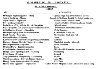 VI. KI MIT TUD?        2011    NAGYKÁTA
                                  FELLÉPÉSI SORREND
                                          I. RÉSZ
NÉV                                                         MŰSORSZÁM
Ördöngős Néptáncegyüttes – Dány                       Gyönge vagy még arra /kalocsai táncok/
Szántó Boglárka – Mende                           Pergolesi: Siciliana, Bartók B.: Ürögi kanásztánc
Sipos Tamás – Tápiószele                               Kistestvérem született – vers
Úri Fuvola együttes Úri                                Manfred Schitz: 1.Überraslchung, Boogie
Budai Laura Váci Mihály Ált. Isk. Nagykáta             Népdalcsokor
Paksa Boglárka Úri Alapfokú Művészetoktatási Int.      Évszázadok örökzöld dallamai
Zeila Hastánc Csoport – Nagykáta                       Zeila Drumms
Harangvirág Együttes Szentmártonkáta                  Csiki táncok – néptánc
Black Angels – Nagykáta                               Akrobatikus Rock and roll
Formációs tánc – Tápióság                              Salsa
Középsőcsoport jazzbalett-Mozgásvilág-Jászberény       Kalapos
Kazinczy Ferenc Ált. Isk. Tápiógyörgye-tánc           Meghalok hogyha rád nézek
Haladó jazzbalett -Nagykáta                           Adam Lambert
Örkényi Dóra – Tápiószentmárton                       Ének
Czakó Gyula – Szentmártonkáta                         Mécs László: Rohanás a tavaszban
Happy Dance Sportegyesület – Tápióság                 Awakening
Ugszi Dance – Újszász                                 Kalózok
Nagy jazzzbalett Mozgásvilág – Jászberény             Rumba
Mészáros Andrea – Horváth Gábor Tápióság              Latin Mix
Happy Dance Sportegyesület – Tápióság                 UV Effect
Halesz Tánc Egyesület - Tápiószőlős         Gábor Andor: Mágnás Miska Cintányéros cudar világ
 