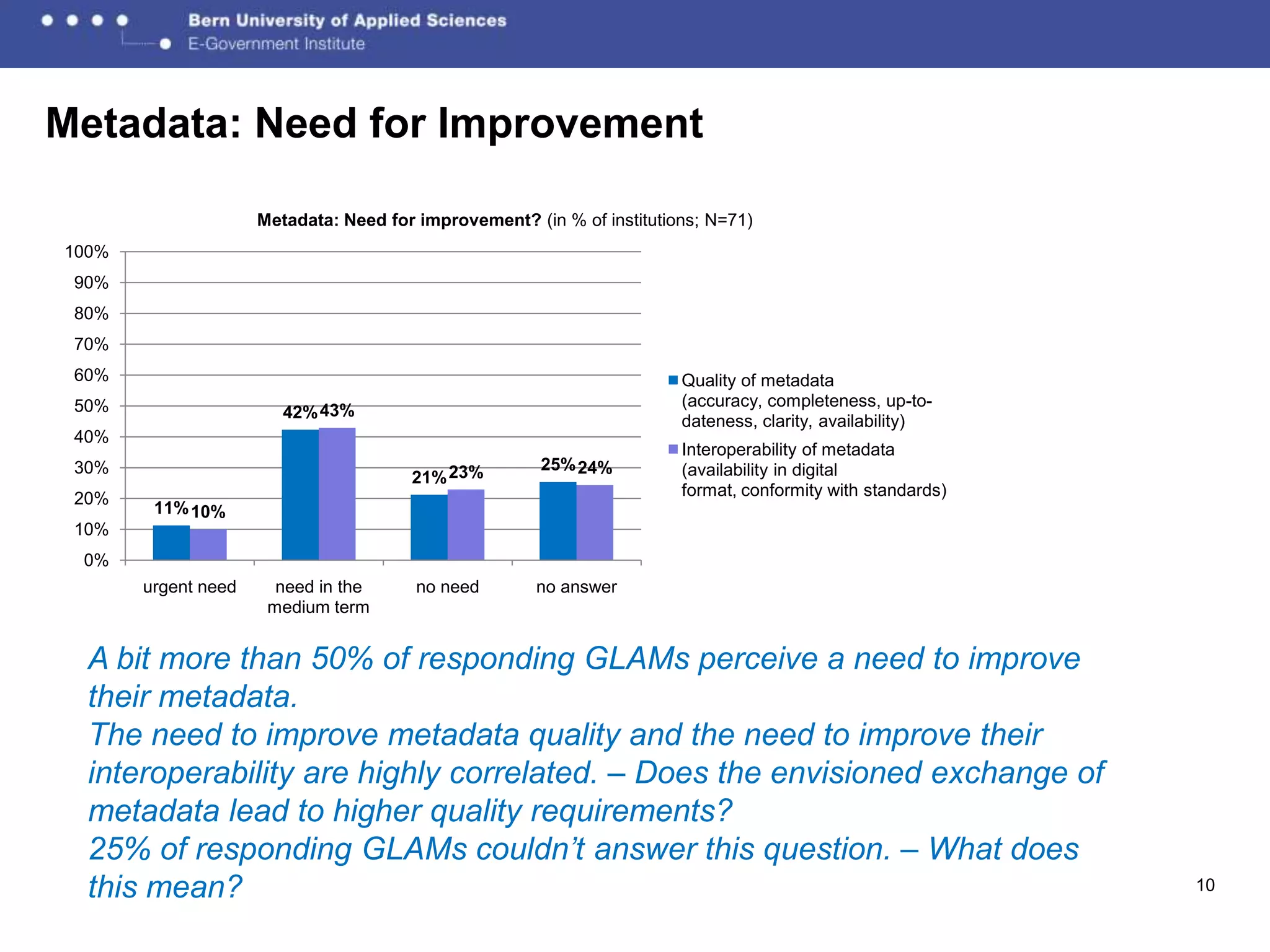 Metadata: Need for Improvement

                     Metadata: Need for improvement? (in % of institutions; N=71)
100%
 90%
 80%
 70%
 60%                                                                    Quality of metadata
 50%                                                                    (accuracy, completeness, up-to-
                        42% 43%                                         dateness, clarity, availability)
 40%
                                                                        Interoperability of metadata
 30%                                                   25% 24%          (availability in digital
                                       21% 23%
 20%                                                                    format, conformity with standards)
        11% 10%
 10%
 0%
       urgent need     need in the      no need       no answer
                      medium term


  A bit more than 50% of responding GLAMs perceive a need to improve
  their metadata.
  The need to improve metadata quality and the need to improve their
  interoperability are highly correlated. – Does the envisioned exchange of
  metadata lead to higher quality requirements?
  25% of responding GLAMs couldn’t answer this question. – What does
  this mean?                                                                                                 10
 