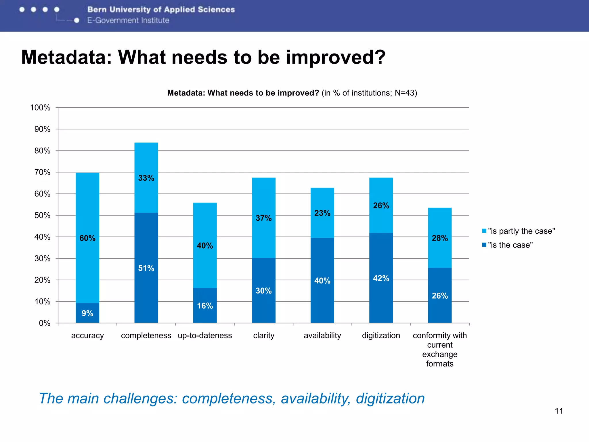 Metadata: What needs to be improved?
                             Metadata: What needs to be improved? (in % of institutions; N=43)
100%

 90%

 80%

 70%
                      33%
 60%
                                                                                  26%
 50%                                                               23%
                                                    37%
                                                                                                                "is partly the case"
 40%    60%                                                                                        28%
                                    40%                                                                         "is the case"
 30%
                      51%
 20%                                                               40%            42%
                                                    30%
                                                                                                   26%
 10%
                                    16%
         9%
 0%
       accuracy   completeness up-to-dateness      clarity      availability   digitization   conformity with
                                                                                                  current
                                                                                                exchange
                                                                                                 formats



 The main challenges: completeness, availability, digitization
                                                                                                                                   11
 