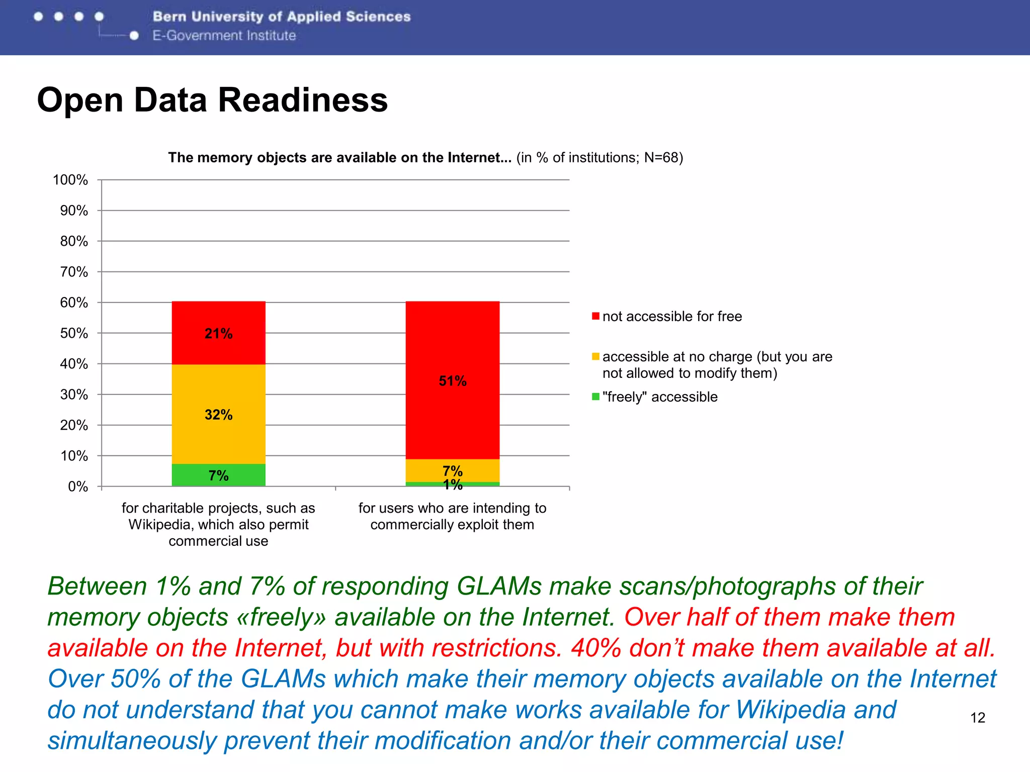 Open Data Readiness
              The memory objects are available on the Internet... (in % of institutions; N=68)
100%

 90%

 80%

 70%

 60%
                                                                                 not accessible for free
 50%                21%
                                                                                 accessible at no charge (but you are
 40%
                                                                                 not allowed to modify them)
                                                        51%
 30%                                                                             "freely" accessible
                    32%
 20%

 10%
                     7%                                 7%
 0%                                                     1%
       for charitable projects, such as    for users who are intending to
        Wikipedia, which also permit         commercially exploit them
               commercial use


Between 1% and 7% of responding GLAMs make scans/photographs of their
memory objects «freely» available on the Internet. Over half of them make them
available on the Internet, but with restrictions. 40% don’t make them available at all.
Over 50% of the GLAMs which make their memory objects available on the Internet
do not understand that you cannot make works available for Wikipedia and           12
simultaneously prevent their modification and/or their commercial use!
 