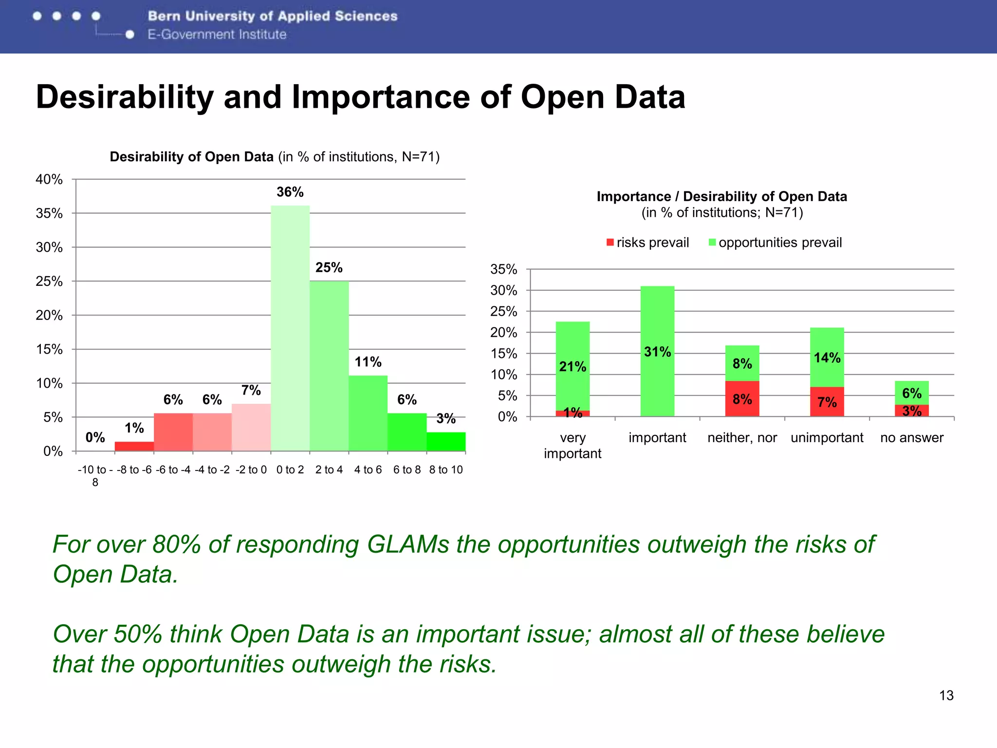 Desirability and Importance of Open Data
             Desirability of Open Data (in % of institutions, N=71)
40%
                                                 36%                                                        Importance / Desirability of Open Data
35%                                                                                                               (in % of institutions; N=71)

30%                                                                                                             risks prevail    opportunities prevail
                                                           25%                                35%
25%
                                                                                              30%
20%                                                                                           25%
                                                                                              20%
15%                                                                                           15%                   31%
                                                                    11%                                                            8%            14%
                                                                                                      21%
                                                                                              10%
10%
                                          7%                                                  5%                                                              6%
                        6%       6%                                          6%                                                    8%            7%
5%                                                                                            0%      1%                                                      3%
                                                                                     3%
                1%
       0%                                                                                             very        important     neither, nor unimportant   no answer
0%                                                                                                  important
      -10 to - -8 to -6 -6 to -4 -4 to -2 -2 to 0 0 to 2   2 to 4   4 to 6   6 to 8 8 to 10
         8




 For over 80% of responding GLAMs the opportunities outweigh the risks of
 Open Data.

 Over 50% think Open Data is an important issue; almost all of these believe
 that the opportunities outweigh the risks.
                                                                                                                                                                   13
 