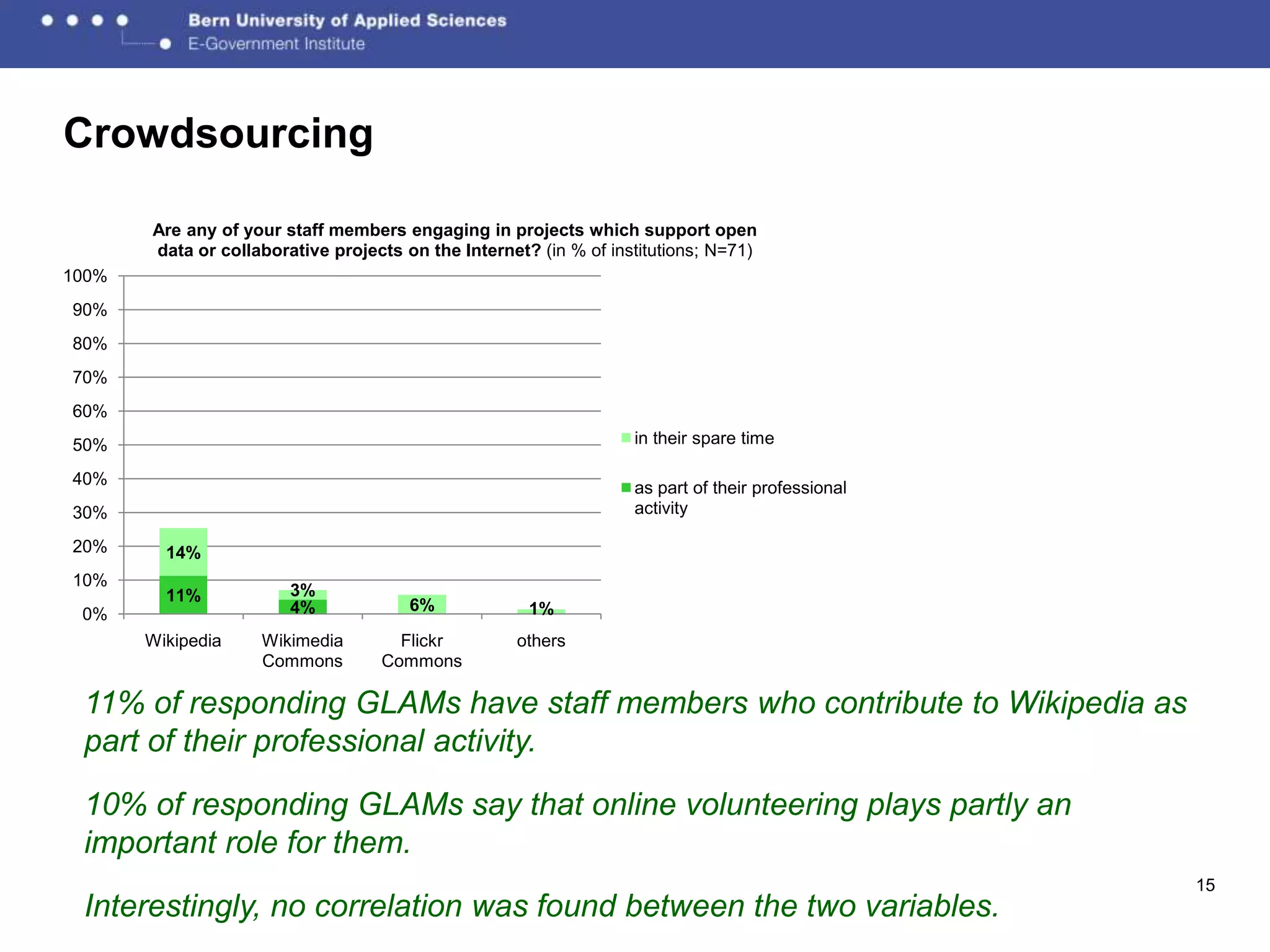 Crowdsourcing

       Are any of your staff members engaging in projects which support open
       data or collaborative projects on the Internet? (in % of institutions; N=71)
100%
90%
80%
70%
60%
50%                                                                in their spare time

40%
                                                                   as part of their professional
30%                                                                activity

20%      14%
10%
         11%            3%
                        4%             6%             1%
 0%
       Wikipedia    Wikimedia        Flickr         others
                    Commons        Commons

 11% of responding GLAMs have staff members who contribute to Wikipedia as
 part of their professional activity.

 10% of responding GLAMs say that online volunteering plays partly an
 important role for them.
                                                                                                   15
 Interestingly, no correlation was found between the two variables.
 