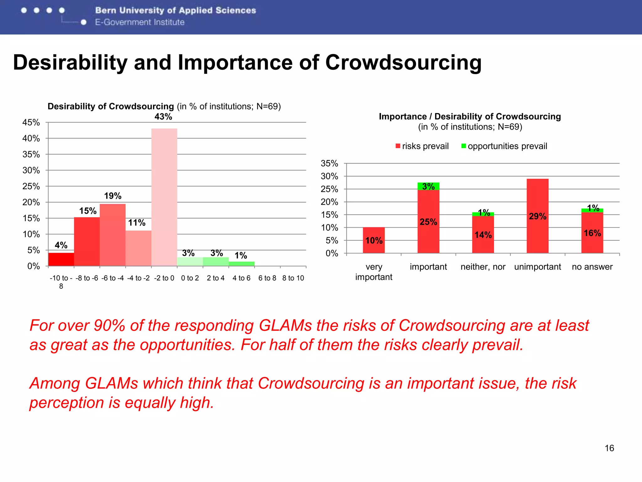 Desirability and Importance of Crowdsourcing
      Desirability of Crowdsourcing (in % of institutions; N=69)
                               43%                                                                       Importance / Desirability of Crowdsourcing
45%                                                                                                              (in % of institutions; N=69)
40%
                                                                                                                risks prevail    opportunities prevail
35%
                                                                                              35%
30%
                                                                                              30%
25%                                                                                           25%                    3%
                        19%
20%                                                                                           20%
               15%                                                                                                                                            1%
                                                                                              15%                                   1%           29%
15%                             11%                                                                                 25%
                                                                                              10%
10%                                                                                                                                14%                       16%
                                                                                               5%     10%
       4%
 5%                                               3%        3%                                 0%
                                                                    1%
 0%                                                                                                   very        important     neither, nor unimportant   no answer
      -10 to - -8 to -6 -6 to -4 -4 to -2 -2 to 0 0 to 2   2 to 4   4 to 6   6 to 8 8 to 10         important
         8




 For over 90% of the responding GLAMs the risks of Crowdsourcing are at least
 as great as the opportunities. For half of them the risks clearly prevail.

 Among GLAMs which think that Crowdsourcing is an important issue, the risk
 perception is equally high.

                                                                                                                                                                   16
 