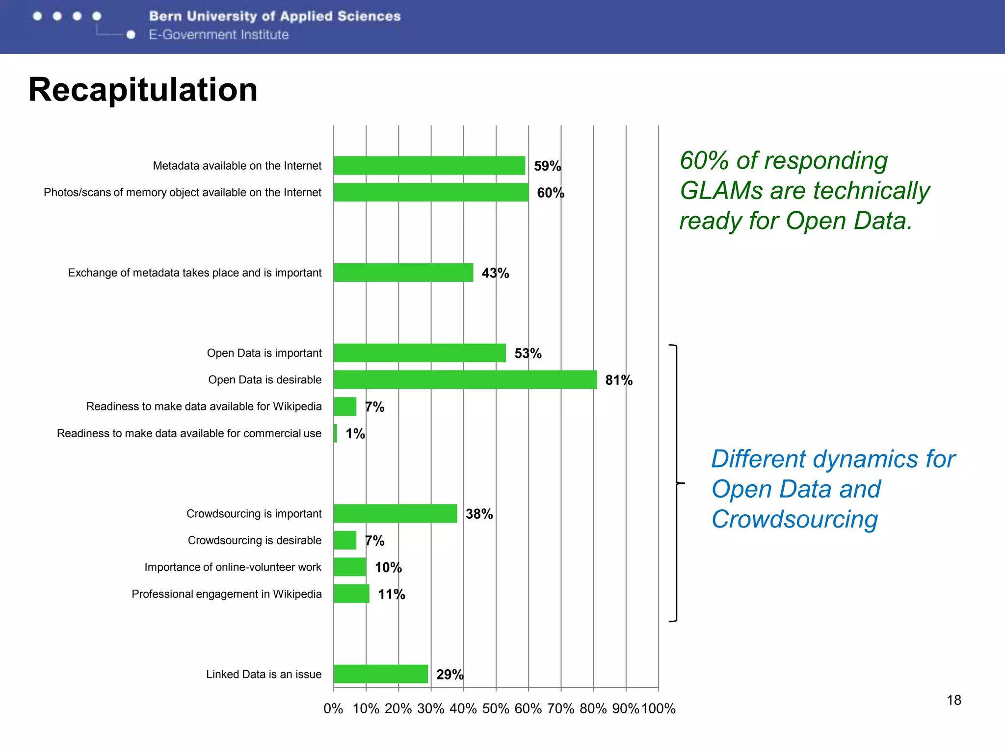 Recapitulation

                     Metadata available on the Internet                               59%              60% of responding
Photos/scans of memory object available on the Internet                               60%              GLAMs are technically
                                                                                                       ready for Open Data.
    Exchange of metadata takes place and is important                         43%




                                Open Data is important                              53%
                                Open Data is desirable                                      81%
        Readiness to make data available for Wikipedia        7%
  Readiness to make data available for commercial use       1%

                                                                                                         Different dynamics for
                                                                                                         Open Data and
                            Crowdsourcing is important                       38%
                                                                                                         Crowdsourcing
                            Crowdsourcing is desirable        7%
                   Importance of online-volunteer work           10%
                 Professional engagement in Wikipedia            11%




                                Linked Data is an issue                29%
                                                                                                                               18
                                                          0% 10% 20% 30% 40% 50% 60% 70% 80% 90%100%
 