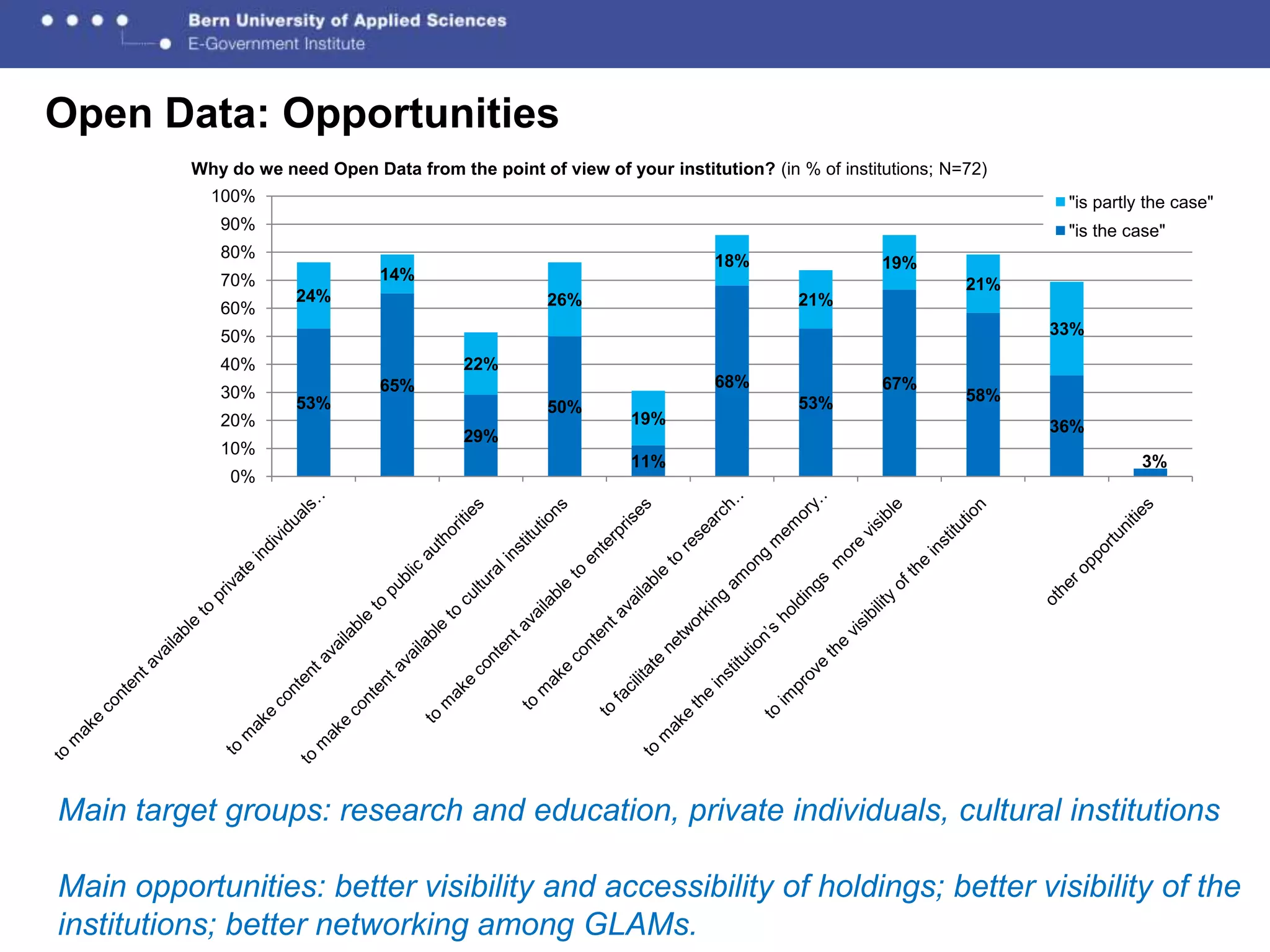 Open Data: Opportunities
          Why do we need Open Data from the point of view of your institution? (in % of institutions; N=72)
            100%                                                                                               "is partly the case"
             90%                                                                                               "is the case"
             80%                                                         18%                  19%
             70%                14%
                                                                                                        21%
                      24%                            26%                           21%
             60%
             50%                                                                                              33%

             40%                           22%
                                65%                                      68%                  67%
             30%                                                                                        58%
                      53%                            50%                           53%
             20%                                               19%                                            36%
                                           29%
             10%
                                                               11%                                                       3%
              0%




Main target groups: research and education, private individuals, cultural institutions

Main opportunities: better visibility and accessibility of holdings; better visibility of 19
                                                                                          the
institutions; better networking among GLAMs.
 