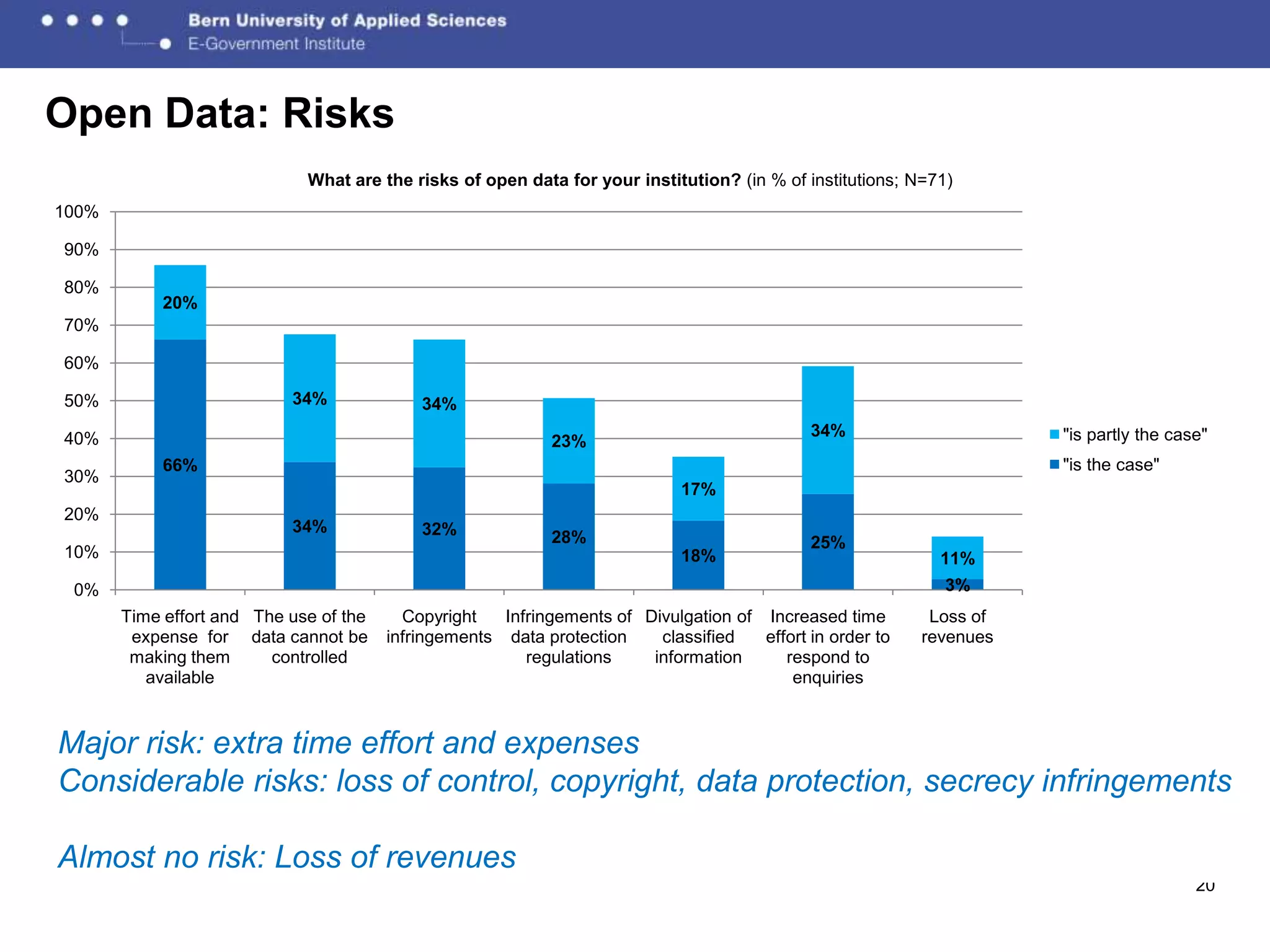 Open Data: Risks
                             What are the risks of open data for your institution? (in % of institutions; N=71)
100%

90%

80%
            20%
70%

60%

50%                        34%              34%
40%                                                                                          34%                      "is partly the case"
                                                            23%
            66%                                                                                                       "is the case"
30%
                                                                             17%
20%
                           34%              32%             28%                              25%
10%                                                                          18%                             11%
 0%                                                                                                           3%
       Time effort and The use of the     Copyright   Infringements of Divulgation of Increased time        Loss of
        expense for data cannot be      infringements data protection    classified   effort in order to   revenues
        making them      controlled                      regulations    information      respond to
          available                                                                       enquiries


Major risk: extra time effort and expenses
Considerable risks: loss of control, copyright, data protection, secrecy infringements

Almost no risk: Loss of revenues
                                                                                                                                        20
 
