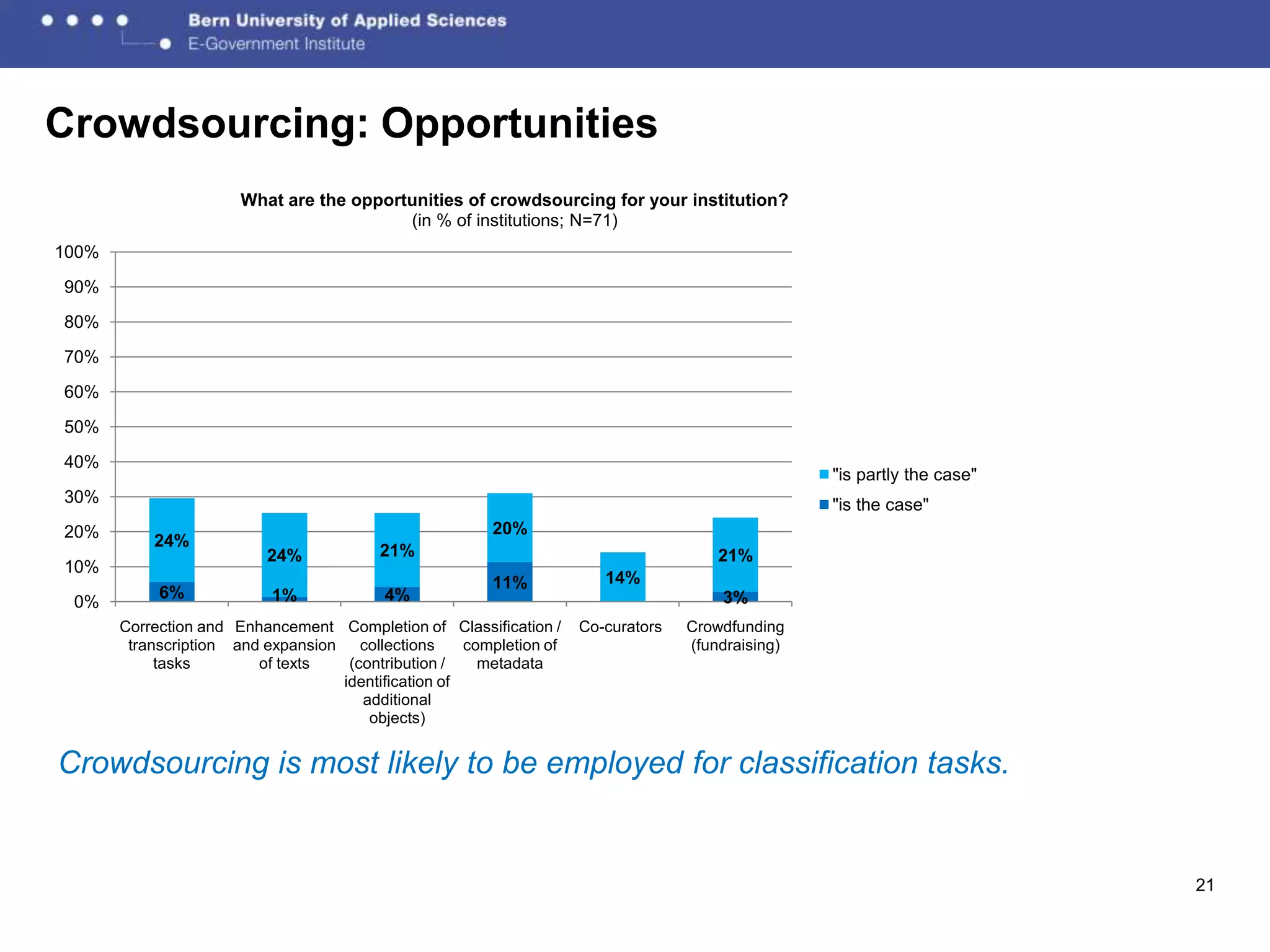Crowdsourcing: Opportunities
                       What are the opportunities of crowdsourcing for your institution?
                                          (in % of institutions; N=71)
100%
90%
80%
70%
60%
50%
40%
                                                                                                    "is partly the case"
30%                                                                                                 "is the case"
20%                                                      20%
           24%
                           24%            21%                                           21%
10%
                                                         11%             14%
            6%             1%              4%                                           3%
 0%
       Correction and Enhancement Completion of Classification /      Co-curators   Crowdfunding
        transcription and expansion    collections    completion of                 (fundraising)
            tasks        of texts    (contribution /    metadata
                                    identification of
                                       additional
                                        objects)


Crowdsourcing is most likely to be employed for classification tasks.


                                                                                                                           21
 