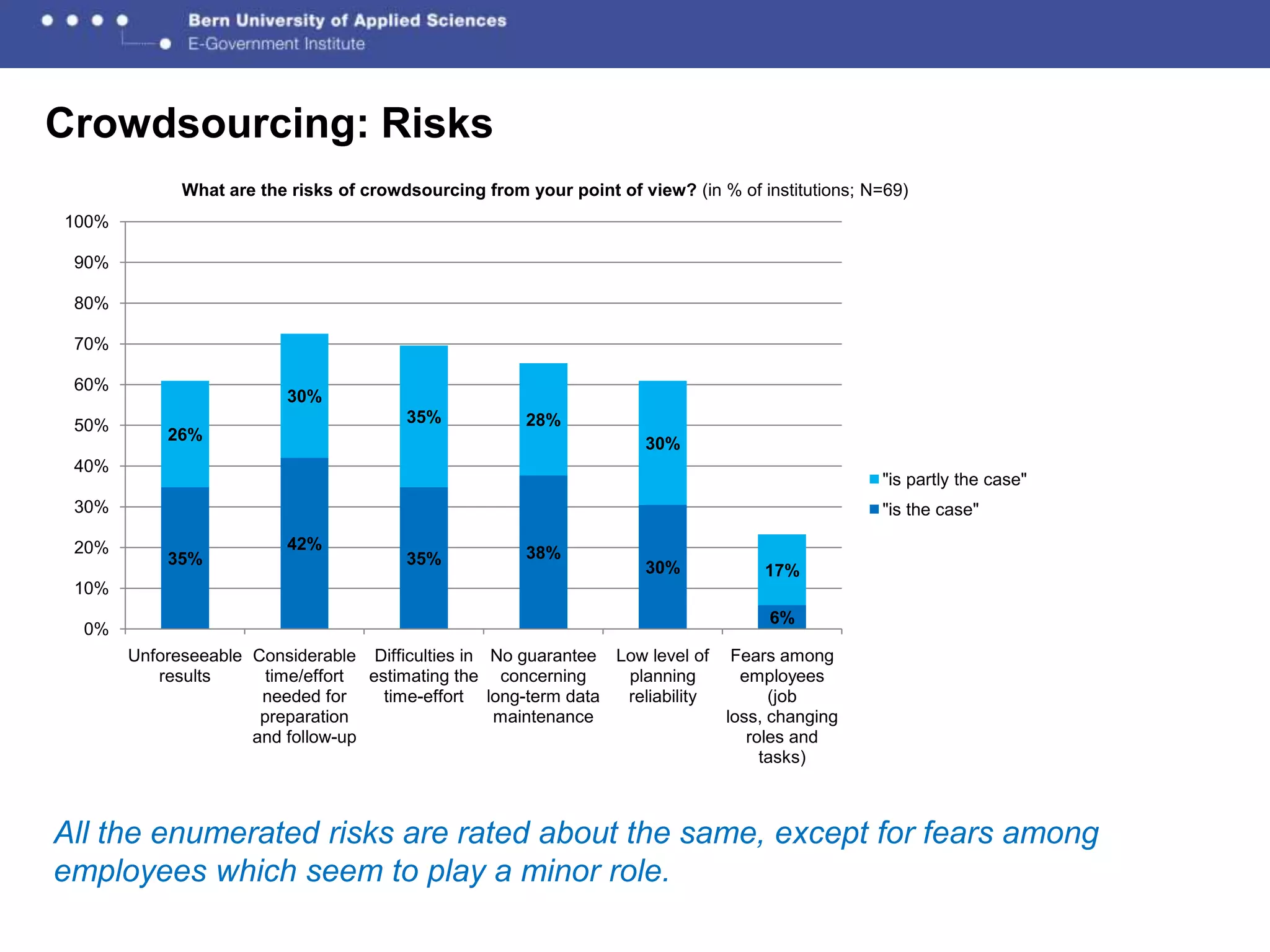 Crowdsourcing: Risks
             What are the risks of crowdsourcing from your point of view? (in % of institutions; N=69)
100%

 90%

 80%

 70%

 60%
                         30%
 50%                                    35%            28%
           26%
                                                                     30%
 40%
                                                                                                  "is partly the case"
 30%                                                                                              "is the case"

 20%                     42%
           35%                          35%            38%
                                                                     30%            17%
 10%
                                                                                     6%
  0%
       Unforeseeable Considerable Difficulties in No guarantee Low level of Fears among
          results      time/effort estimating the concerning    planning      employees
                      needed for     time-effort long-term data reliability       (job
                      preparation                 maintenance               loss, changing
                     and follow-up                                             roles and
                                                                                 tasks)



All the enumerated risks are rated about the same, except for fears among
employees which seem to play a minor role.                                                                               22
 