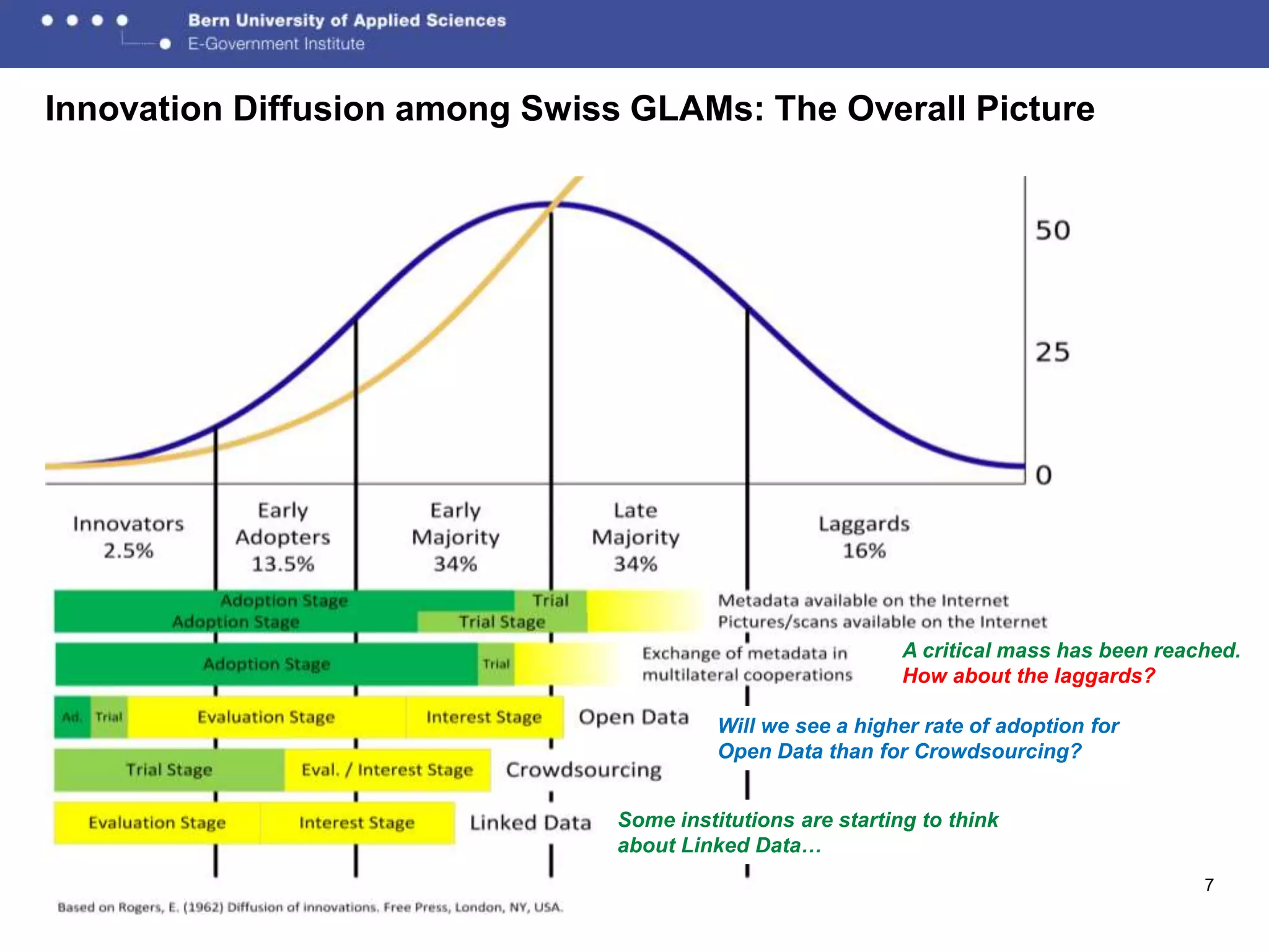 Innovation Diffusion among Swiss GLAMs: The Overall Picture




                                                             A critical mass has been reached.
                                                             How about the laggards?

                                          Will we see a higher rate of adoption for
                                          Open Data than for Crowdsourcing?


                                Some institutions are starting to think
                                about Linked Data…
                                                                                          7
 