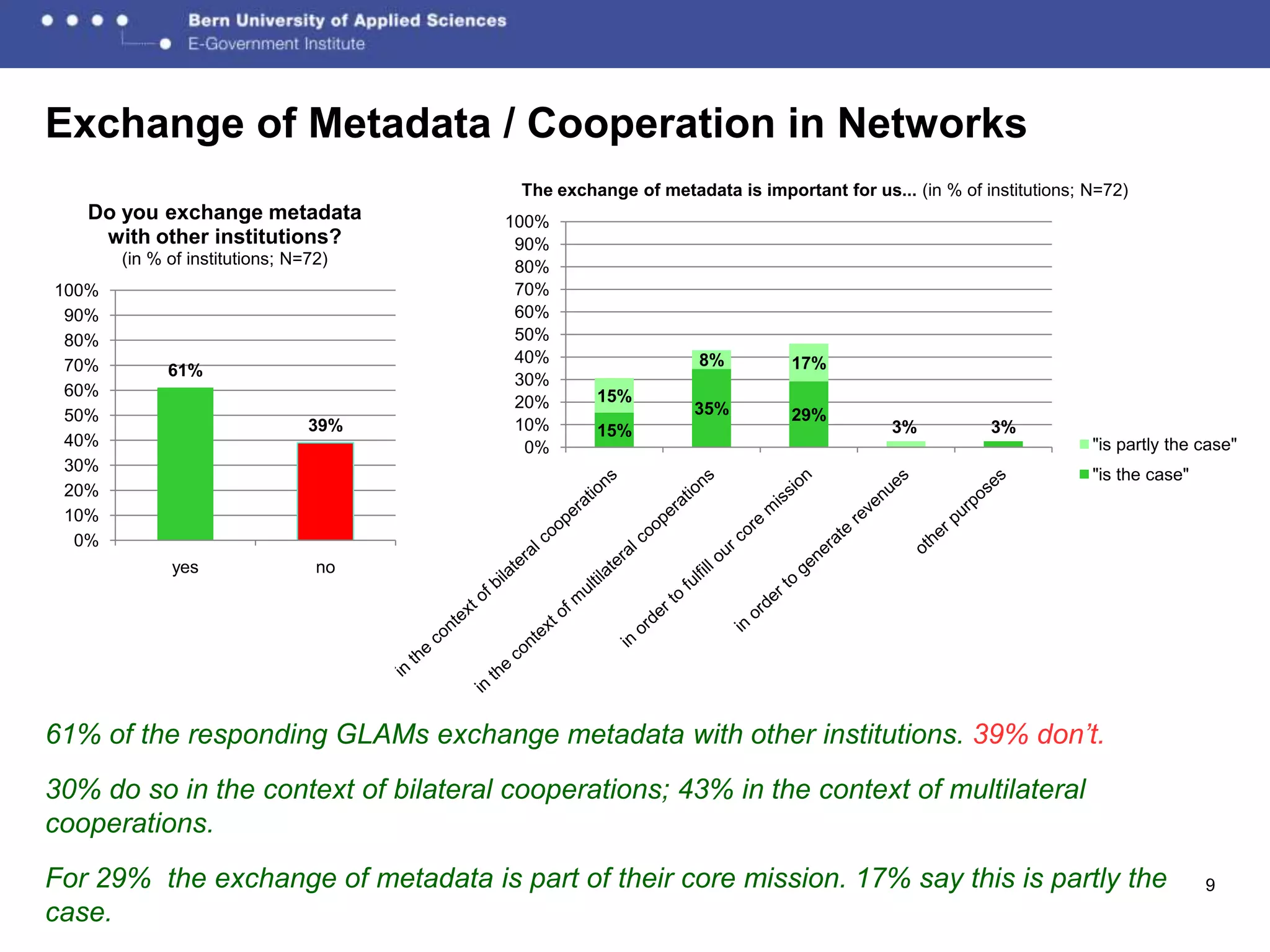 Exchange of Metadata / Cooperation in Networks
                                       The exchange of metadata is important for us... (in % of institutions; N=72)
   Do you exchange metadata           100%
    with other institutions?           90%
       (in % of institutions; N=72)    80%
100%                                   70%
 90%                                   60%
 80%                                   50%
 70%                                   40%                   8%         17%
             61%
                                       30%
 60%                                            15%
                                       20%                  35%
 50%                                                                    29%
                                39%    10%      15%                                  3%          3%
 40%                                    0%                                                                    "is partly the case"
 30%
                                                                                                              "is the case"
 20%
 10%
  0%
             yes                 no




61% of the responding GLAMs exchange metadata with other institutions. 39% don’t.
30% do so in the context of bilateral cooperations; 43% in the context of multilateral
cooperations.
For 29% the exchange of metadata is part of their core mission. 17% say this is partly the                                    9
case.
 