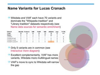Name Variants for Lucas Cranach
 Wikidata and VIAF each have 70 variants and
dominate the "Wikipedia tradition" and
"Library tradition" datasets respectively (see
Name data sources for semantic enrichment)
 Only 5 variants are in common (see
Interactive Venn diagram)
 Excellent complementarity. VIAF has more
variants, Wikidata more multilingual names
 VIAF's move to sync to Wikidata will narrow
the gap
 