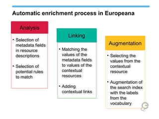 Automatic enrichment process in Europeana
• Selection of
metadata fields
in resource
descriptions
• Selection of
potential rules
to match
• Selection of
metadata fields
in resource
descriptions
• Selection of
potential rules
to match
AnalysisAnalysis
• Matching the
values of the
metadata fields
to values of the
contextual
resources
• Adding
contextual links
• Matching the
values of the
metadata fields
to values of the
contextual
resources
• Adding
contextual links
LinkingLinking
• Selecting the
values from the
contextual
resource
• Augmentation of
the search index
with the labels
from the
vocabulary
• Selecting the
values from the
contextual
resource
• Augmentation of
the search index
with the labels
from the
vocabulary
Augmentation
 