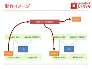動作イメージ

                                                                  images

                            glance-replicator




   glance-api    glance-registry                glance-api    glance-registry




                DB                                           DB
images                                     images

   data store        keystone                   data store        keystone



                                                                                3
 
