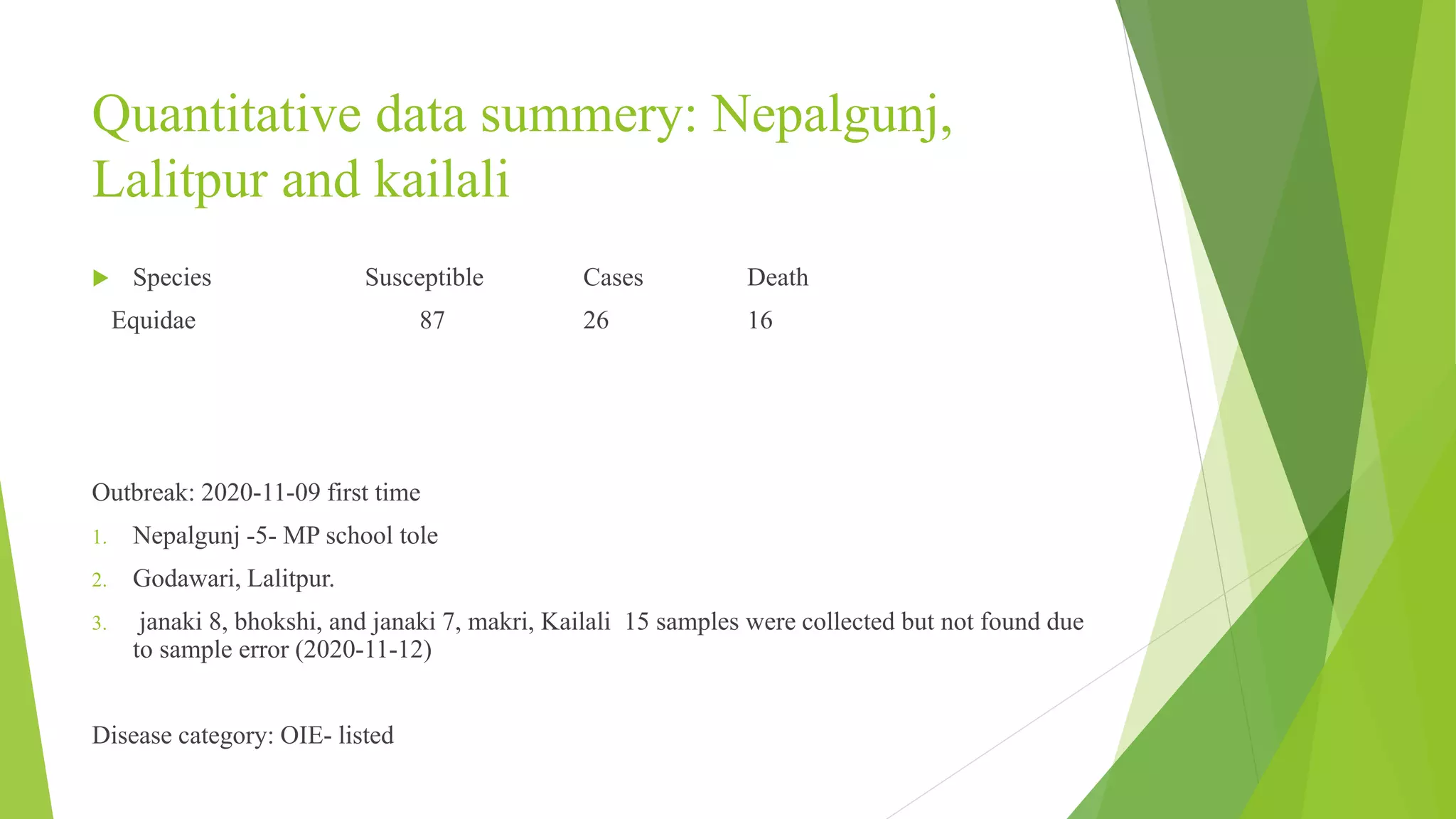 Quantitative data summery: Nepalgunj,
Lalitpur and kailali
 Species Susceptible Cases Death
Equidae 87 26 16
Outbreak: 2020-11-09 first time
1. Nepalgunj -5- MP school tole
2. Godawari, Lalitpur.
3. janaki 8, bhokshi, and janaki 7, makri, Kailali 15 samples were collected but not found due
to sample error (2020-11-12)
Disease category: OIE- listed
 