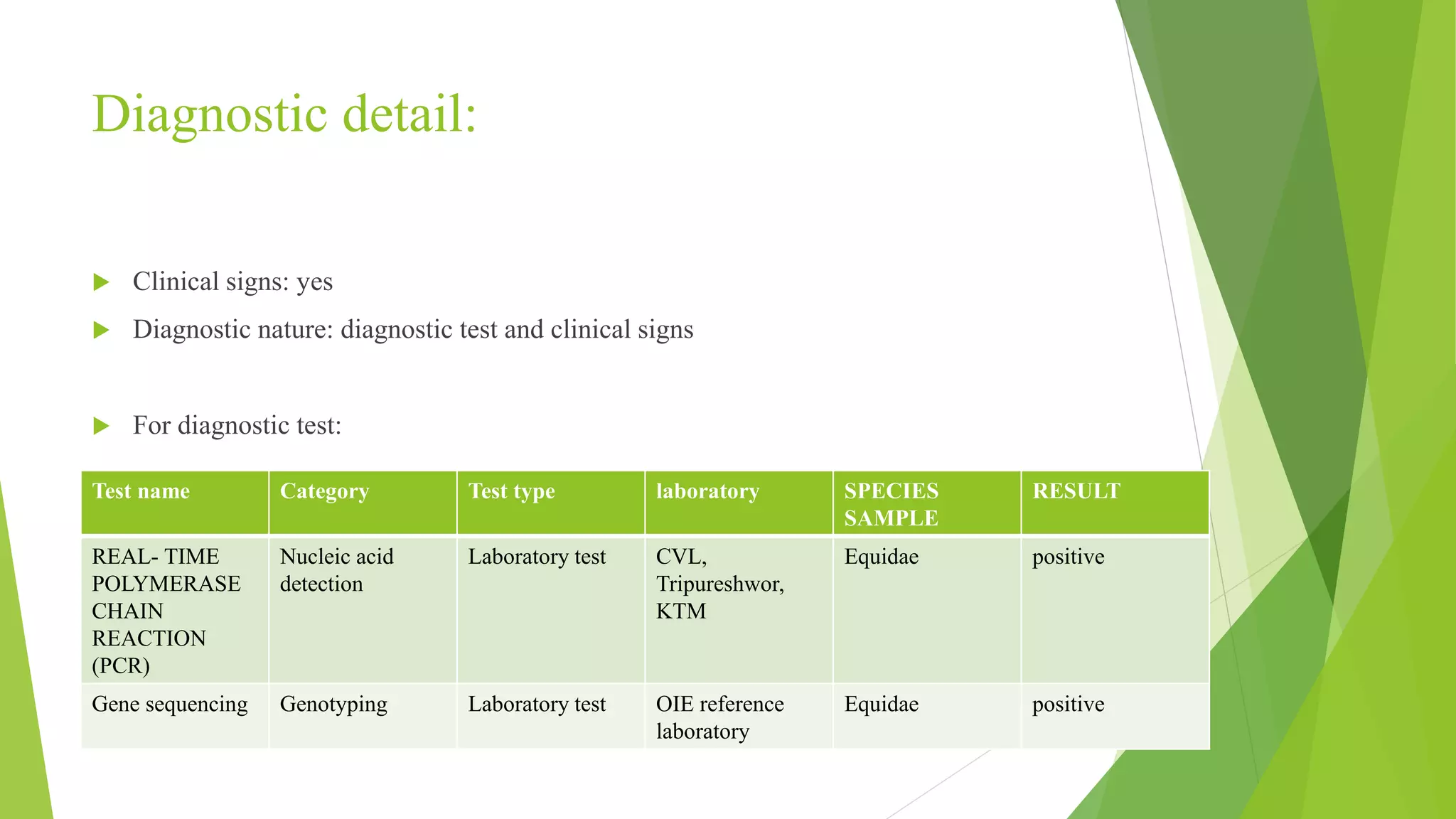 Diagnostic detail:
 Clinical signs: yes
 Diagnostic nature: diagnostic test and clinical signs
 For diagnostic test:
Test name Category Test type laboratory SPECIES
SAMPLE
RESULT
REAL- TIME
POLYMERASE
CHAIN
REACTION
(PCR)
Nucleic acid
detection
Laboratory test CVL,
Tripureshwor,
KTM
Equidae positive
Gene sequencing Genotyping Laboratory test OIE reference
laboratory
Equidae positive
 