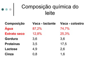 Composição química do
                    leite
Composição      Vaca - lactante   Vaca - colostro
Água            87,2%             74,7%
Extrato seco    12,8%             25,3%
Gordura         3,6               3,6
Proteínas       3,5               17,5
Lactose         4,9               2,6
Cinza           0,8               1,6
 