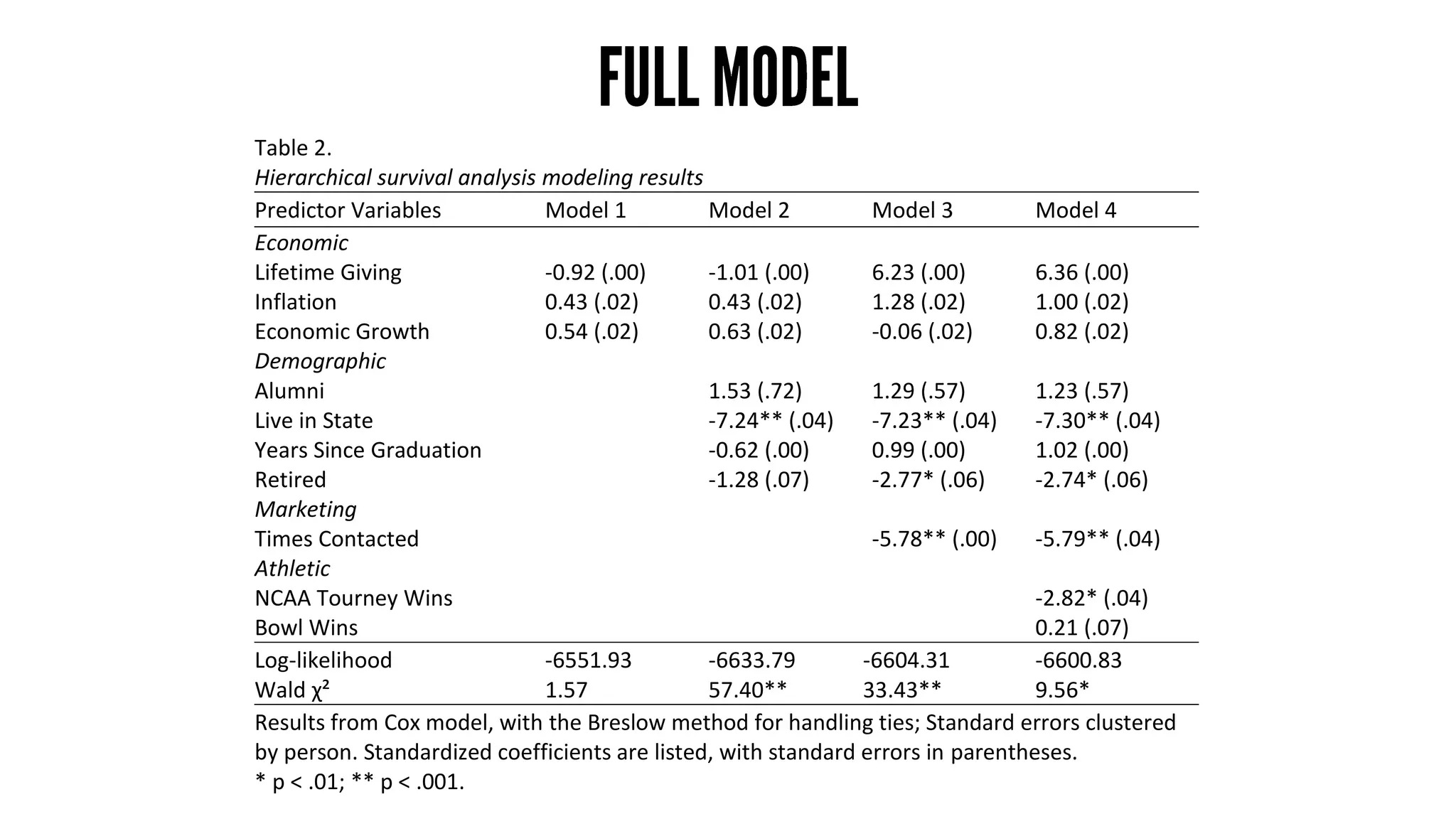 Table 2.
Hierarchical survival analysis modeling results
Predictor Variables Model 1 Model 2 Model 3 Model 4
Economic
Lifetime Giving -0.92 (.00) -1.01 (.00) 6.23 (.00) 6.36 (.00)
Inflation 0.43 (.02) 0.43 (.02) 1.28 (.02) 1.00 (.02)
Economic Growth 0.54 (.02) 0.63 (.02) -0.06 (.02) 0.82 (.02)
Demographic
Alumni 1.53 (.72) 1.29 (.57) 1.23 (.57)
Live in State -7.24** (.04) -7.23** (.04) -7.30** (.04)
Years Since Graduation -0.62 (.00) 0.99 (.00) 1.02 (.00)
Retired -1.28 (.07) -2.77* (.06) -2.74* (.06)
Marketing
Times Contacted -5.78** (.00) -5.79** (.04)
Athletic
NCAA Tourney Wins -2.82* (.04)
Bowl Wins 0.21 (.07)
Log-likelihood -6551.93 -6633.79 -6604.31 -6600.83
Wald χ² 1.57 57.40** 33.43** 9.56*
Results from Cox model, with the Breslow method for handling ties; Standard errors clustered
by person. Standardized coefficients are listed, with standard errors in parentheses.
* p < .01; ** p < .001.
 