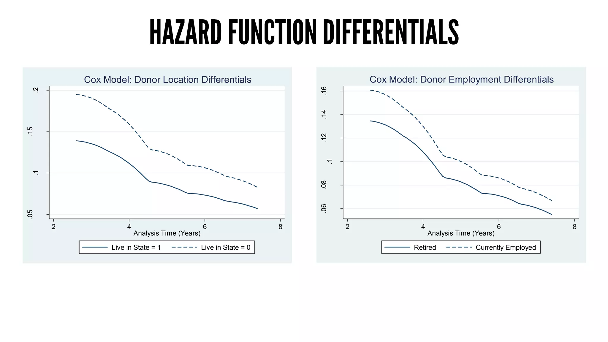 .05
.1
.15
.2
2 4 6 8
Analysis Time (Years)
Live in State = 1 Live in State = 0
Cox Model: Donor Location Differentials
.06.08
.1
.12.14.16
Smoothedhazardfunction
2 4 6 8
Analysis Time (Years)
Retired Currently Employed
Cox Model: Donor Employment Differentials
 