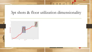 3pt shots & floor utilization dimensionality
3PT distance changes
Record breaking
5
10
15
20
25
1980 1990 2000 2010
Year
3PTAttemptsperGame
 