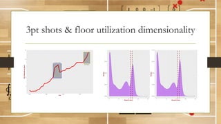 3pt shots & floor utilization dimensionality
3PT distance changes
Record breaking
5
10
15
20
25
1980 1990 2000 2010
Year
3PTAttemptsperGame
0.000
0.025
0.050
0.075
0 10 20 30 40
Distance (feet)
Density
0.000
0.025
0.050
0.075
0 10 20 30 40
Distance (feet)
Density
0.000
0.025
0.050
0.075
0.100
0 10 20 30 40
Distance (feet)
Density
0.000
0.025
0.050
0.075
0 10 20 30 40
Distance (feet)
Density
0.000
0.025
0.050
0.075
0.100
0 10 20 30 40
Distance (feet)
Density
 