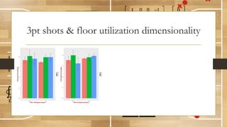 3pt shots & floor utilization dimensionality
3PT distance changes
Record breaking
5
10
15
20
25
1980 1990 2000 2010
Year
3PTAttemptsperGame
0.0
0.1
0.2
0.3
0.4
2PT 3PT
2015-16 Regular Season
FieldGoalPercentages
Position
Crest
Left
Right
0.0
0.1
0.2
0.3
0.4
2PT 3PT
2014-15 Regular Season
FieldGoalPercentages
Position
Crest
Left
Right
0.0
0.1
0.2
0.3
0.4
2PT 3PT
2014-15 Regular Season
FieldGoalPercentages
Position
Crest
Left
Right
0.0
0.1
0.2
0.3
0.4
2PT 3PT
2014-15 Regular Season
FieldGoalPercentages
Position
Crest
Left
Right
0.0
0.1
0.2
0.3
0.4
2PT 3PT
2015-16 Regular Season
FieldGoalPercentages
Position
Crest
Left
Right
 