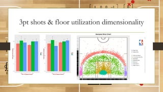 3pt shots & floor utilization dimensionality
3PT distance changes
Record breaking
5
10
15
20
25
1980 1990 2000 2010
Year
3PTAttemptsperGame
0.000
0.025
0.050
0.075
0 10 20 30 40
Distance (feet)
Density
0.000
0.025
0.050
0.075
0 10 20 30 40
Distance (feet)
Density
0.000
0.025
0.050
0.075
0.100
0 10 20 30 40
Distance (feet)
Density
0.000
0.025
0.050
0.075
0 10 20 30 40
Distance (feet)
Density
0.000
0.025
0.050
0.075
0.100
0 10 20 30 40
Distance (feet)
Density
0.0
0.1
0.2
0.3
0.4
2PT 3PT
2015-16 Regular Season
FieldGoalPercentages
Position
Crest
Left
Right
0.0
0.1
0.2
0.3
0.4
2PT 3PT
2014-15 Regular Season
FieldGoalPercentages
Position
Crest
Left
Right
0.0
0.1
0.2
0.3
0.4
2PT 3PT
2014-15 Regular Season
FieldGoalPercentages
Position
Crest
Left
Right
0.0
0.1
0.2
0.3
0.4
2PT 3PT
2014-15 Regular Season
FieldGoalPercentages
Position
Crest
Left
Right
0.0
0.1
0.2
0.3
0.4
2PT 3PT
2015-16 Regular Season
FieldGoalPercentages
Position
Crest
Left
Right
Made Shot
Missed Shot
Above the Break 3
In The Paint (Non-RA)
Mid-Range
Restricted Area
Backcourt
Left Corner 3
Right Corner 3
Sampled Shot Chart
 