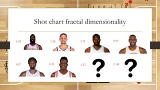 Shot chart fractal dimensionality
1.42 1.38 1.11 0.96
0.57 0.31 1.27 1.44
 
