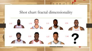 Shot chart fractal dimensionality
1.42 1.38 1.11 0.96
0.57 0.31 1.27 1.44
 