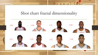 Shot chart fractal dimensionality
1.42 1.38 1.11 0.96
0.57 0.31 1.27 1.44
 
