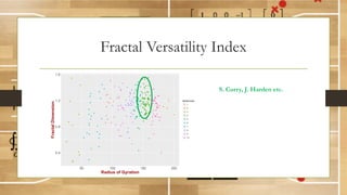 Fractal Versatility Index
0.4
0.8
1.2
1.6
50 100 150 200
Radius of Gyration
FractalDimension
factor(clus)
1
2
3
4
5
6
7
8
9
10
S. Curry, J. Harden etc.
 