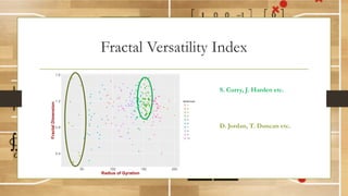 Fractal Versatility Index
0.4
0.8
1.2
1.6
50 100 150 200
Radius of Gyration
FractalDimension
factor(clus)
1
2
3
4
5
6
7
8
9
10
S. Curry, J. Harden etc.
D. Jordan, T. Duncan etc.
 