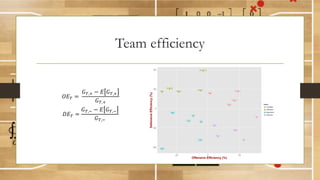 Team efficiency
𝑂𝐸7 =	
𝐺7,: − 𝐸 𝐺7,:
𝐺7,:
𝐷𝐸7 =
𝐺7,= − 𝐸 𝐺7,=
𝐺7,=
CHI
CO
COL
DAL
DC
HOU
LA
MTL
NE
NYCFC
NYRB
OCSC
PHI
POR
RSL
SEA
SJ
SKC
TOR
VAN
-60
-30
0
30
60
-20 0 20
Offensive Efficiency (%)
DefensiveEfficiency(%)
Teams
a
a
a
a
Complete
Defensive
Need Work
Offensive
 