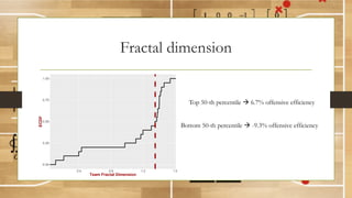 Fractal dimension
0.00
0.25
0.50
0.75
1.00
0.4 0.8 1.2 1.6
Team Fractal Dimension
ECDF
Top 50-th percentile à 6.7% offensive efficiency
Bottom 50-th percentile à -9.3% offensive efficiency
 