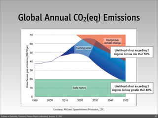 Global Annual CO2(eq) Emissions


                                                                                                                 Likelihood of not exceeding 2
                                                                                                                 degrees Celsius less than 50%




                                                                                                                  Likelihood of not exceeding 2
                                                                                                                degrees Celsius greater than 80%




                                                               Courtesy: Michael Oppenheimer (Princeton, EDF)

Science on Saturday, Princeton Plasma Physics Laboratory, January 21, 2012                                                                         37
 